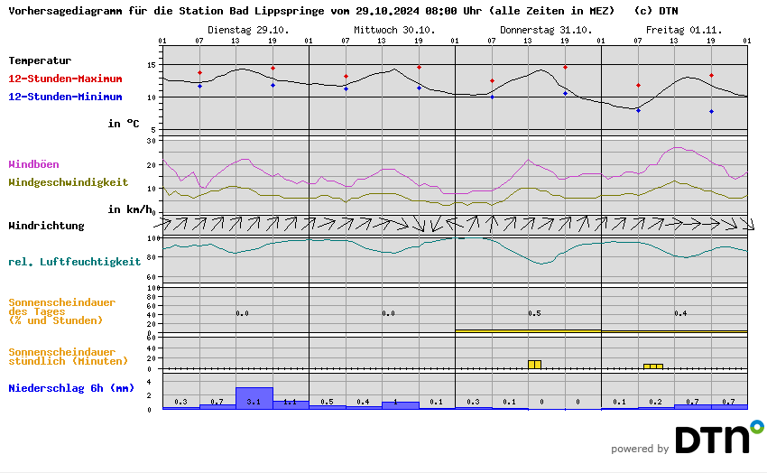 Vorhersagediagramm Bad Lippspringe
