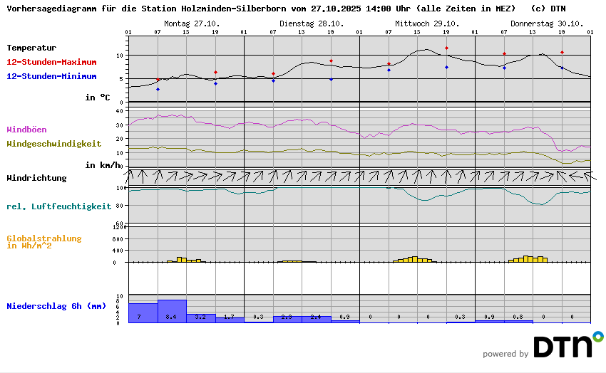 Vorhersagediagramm Holzminden-Silberborn