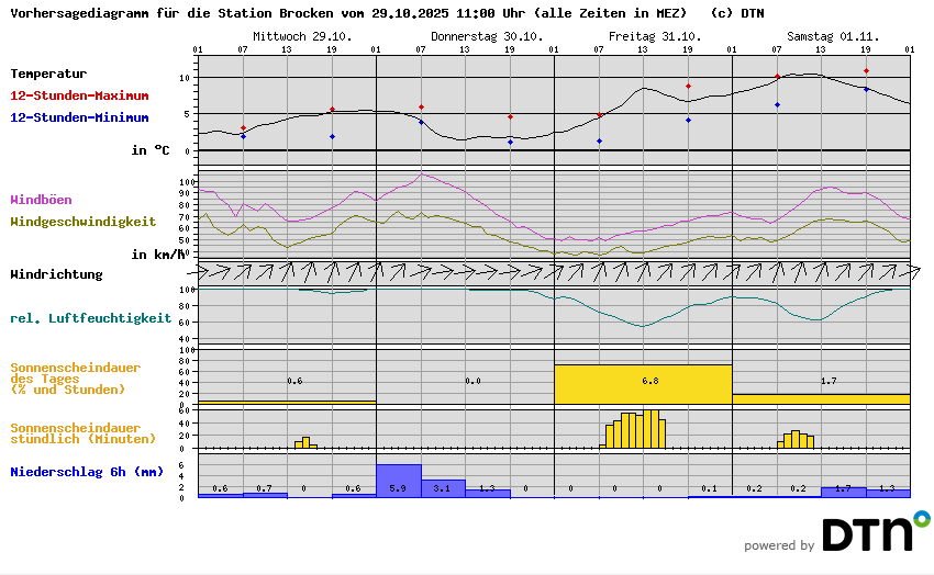 Vorhersagediagramm Brocken
