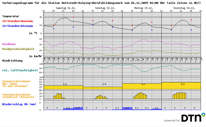 Vorhersagediagramm Hettstedt-Kolping-Berufsbildungswerk