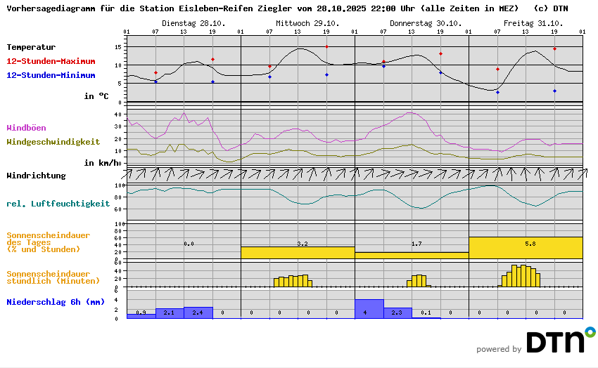 Vorhersagediagramm Eisleben-Reifen Ziegler