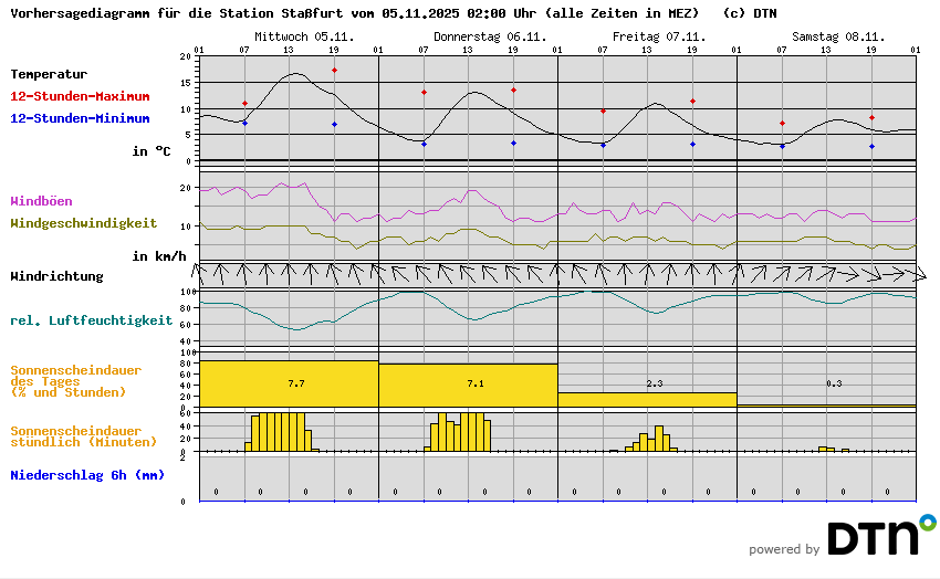 Vorhersagediagramm Staßfurt