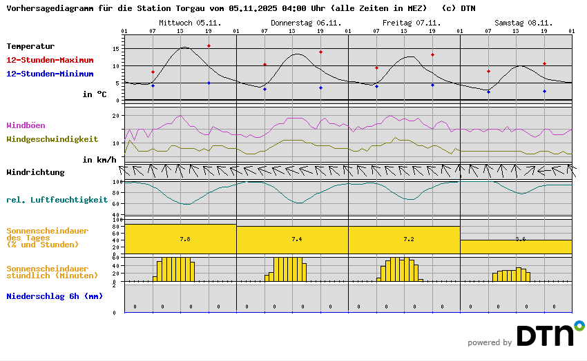 Vorhersagediagramm Torgau