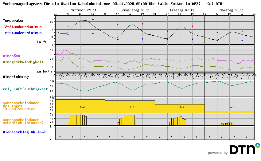 Vorhersagediagramm Kabelsketal