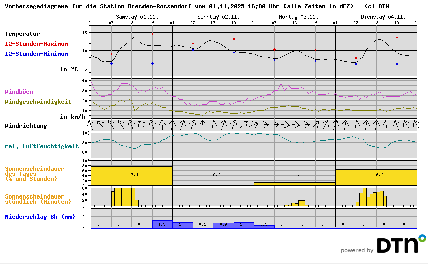 Vorhersagediagramm Dresden-Rossendorf