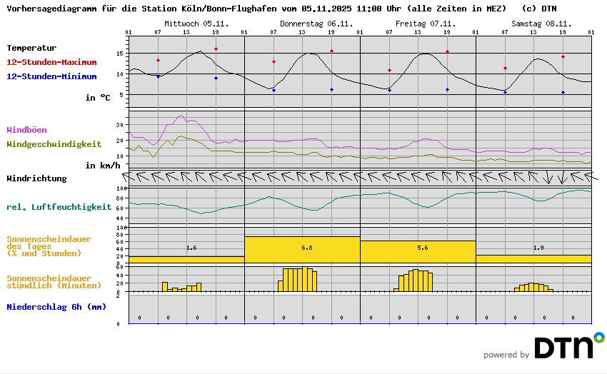 Vorhersagediagramm Köln/Bonn-Flughafen