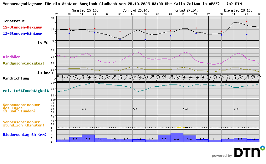 Vorhersagediagramm Bergisch Gladbach