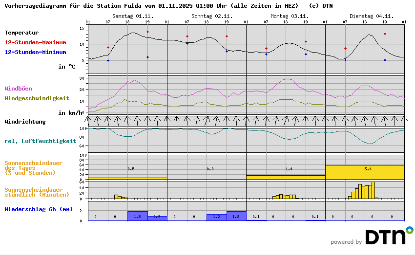 Vorhersagediagramm Fulda