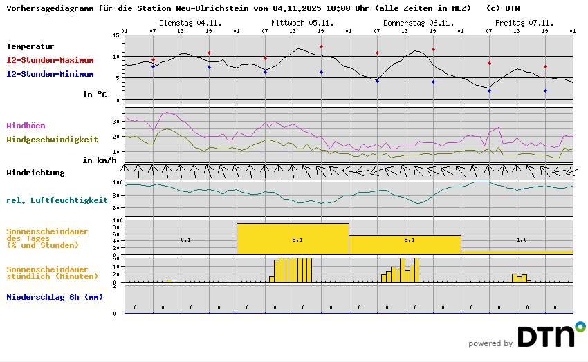 Vorhersagediagramm Neu-Ulrichstein