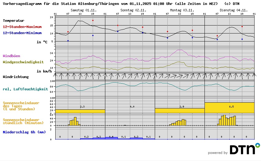 Vorhersagediagramm Altenburg/Thüringen
