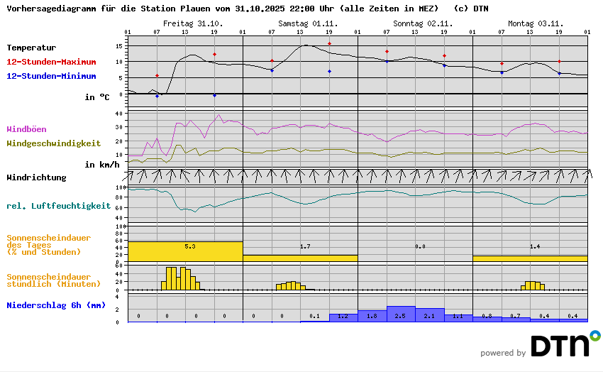 Vorhersagediagramm Plauen
