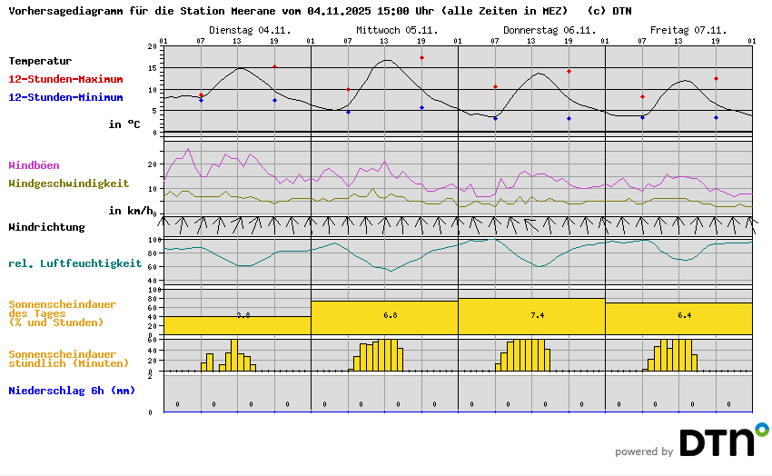 Vorhersagediagramm Meerane