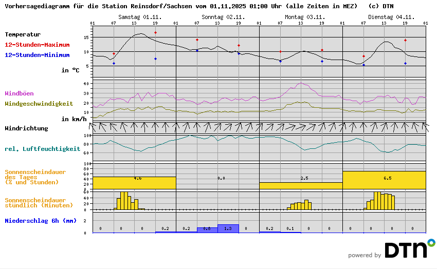 Vorhersagediagramm Reinsdorf/Sachsen