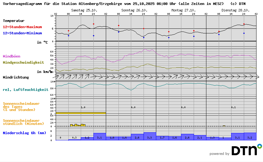 Vorhersagediagramm Altenberg/Erzgebirge