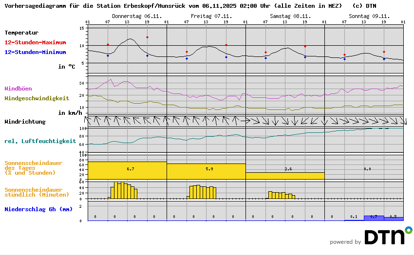 Vorhersagediagramm Erbeskopf/Hunsrück