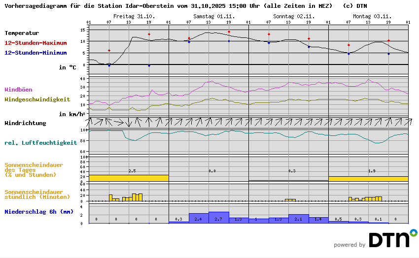 Vorhersagediagramm Idar-Oberstein