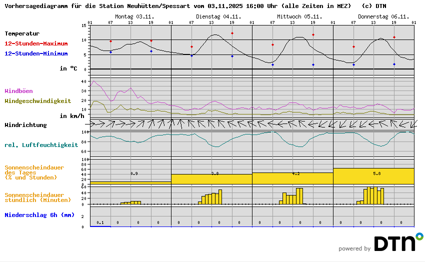 Vorhersagediagramm Neuhütten/Spessart