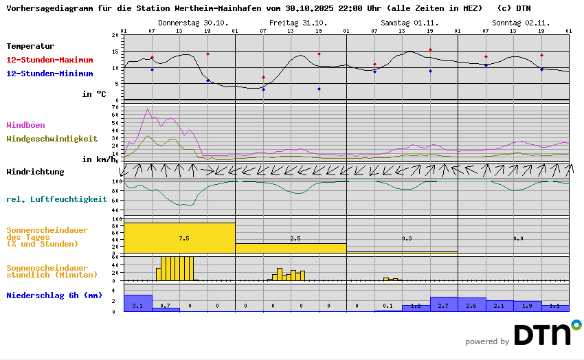 Vorhersagediagramm Wertheim-Mainhafen