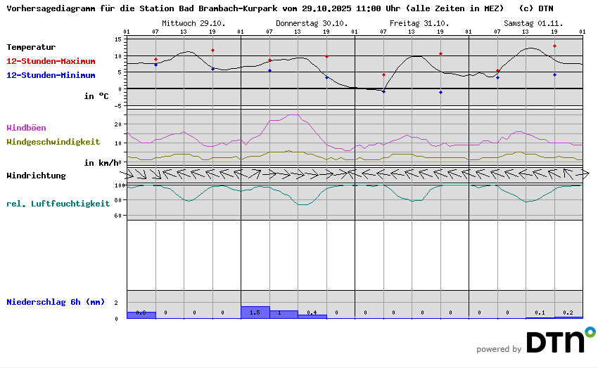 Vorhersagediagramm Bad Brambach-Kurpark