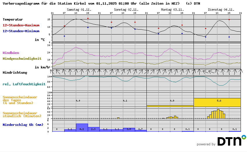 Vorhersagediagramm Kirkel
