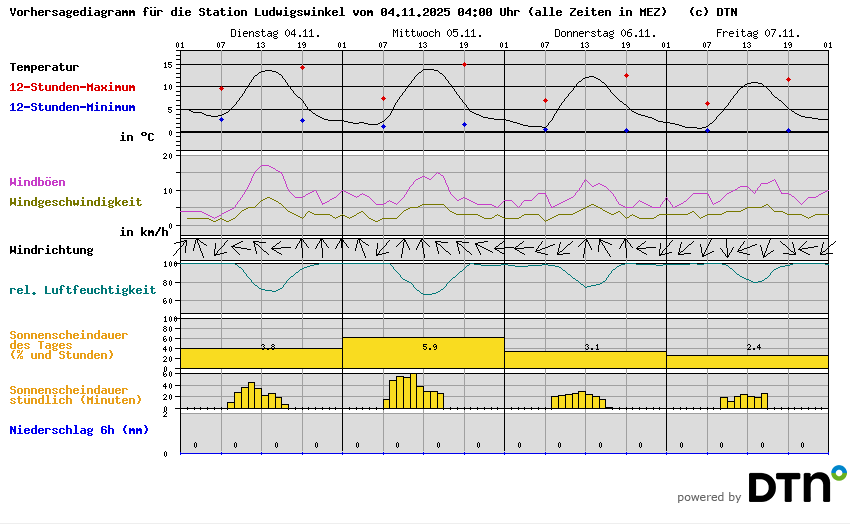Vorhersagediagramm Ludwigswinkel