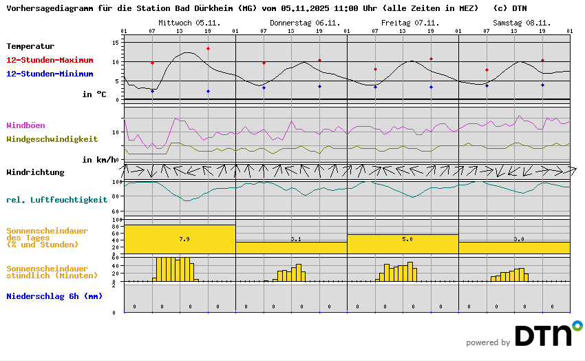 Vorhersagediagramm Bad Dürkheim (MG)
