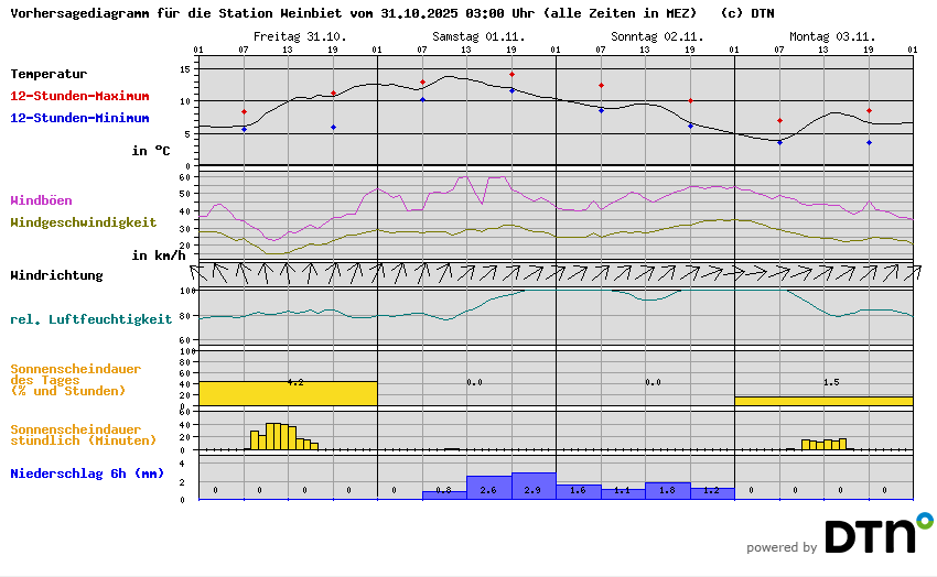 Vorhersagediagramm Weinbiet
