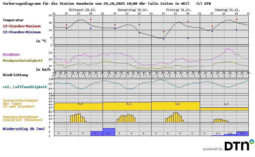 Vorhersagediagramm Mannheim