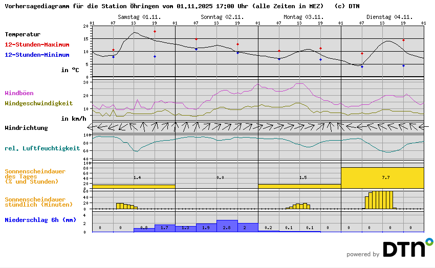Vorhersagediagramm Öhringen