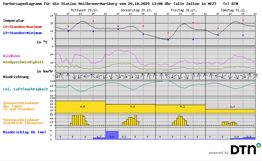 Vorhersagediagramm Heilbronn-Wartberg