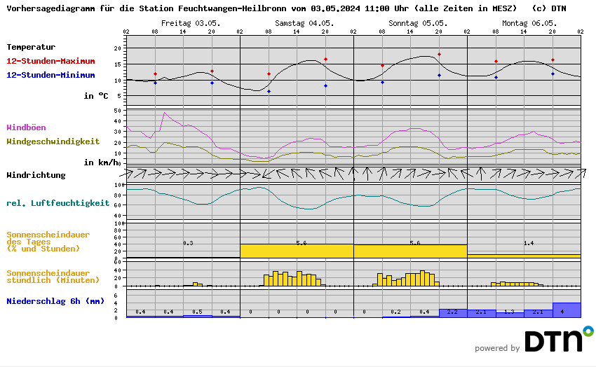 Vorhersagediagramm Feuchtwangen-Heilbronn