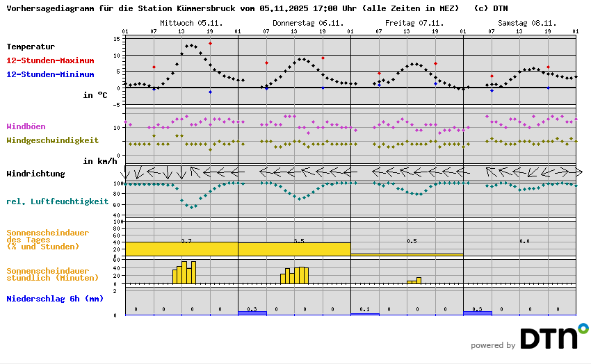 Vorhersagediagramm Kümmersbruck