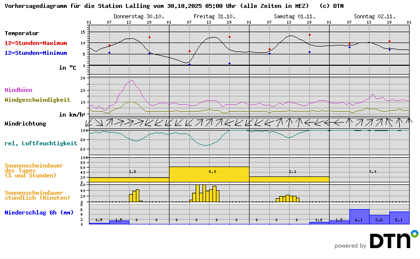 Vorhersagediagramm Lalling