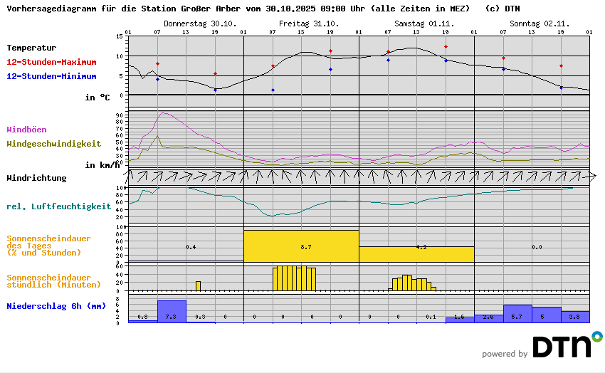 Vorhersagediagramm Großer Arber