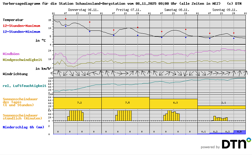Vorhersagediagramm Schauinsland-Bergstation
