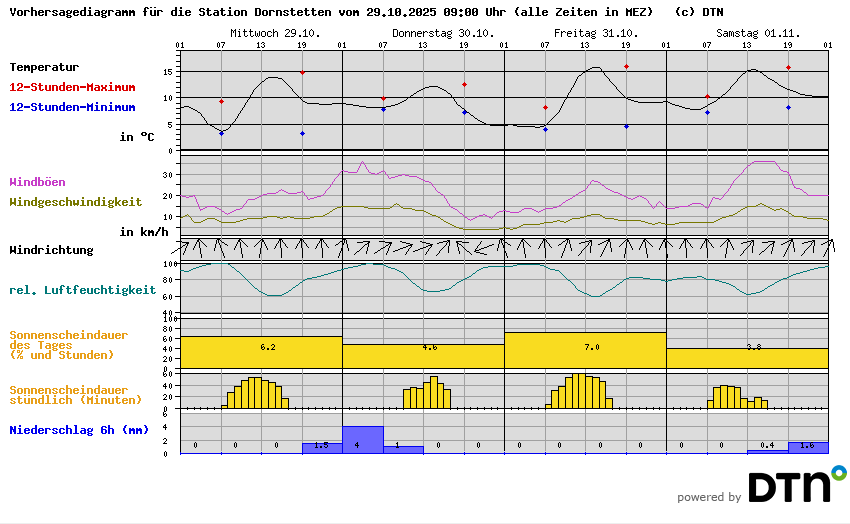 Vorhersagediagramm Dornstetten
