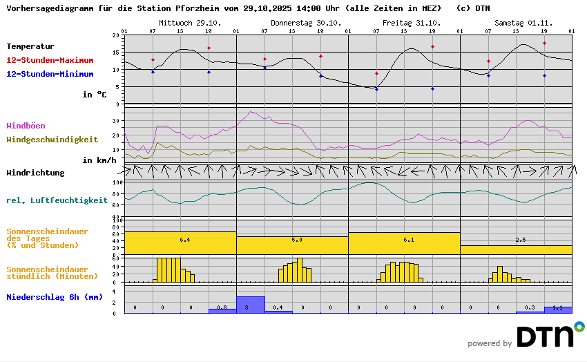 Vorhersagediagramm Pforzheim