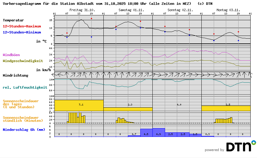 Vorhersagediagramm Albstadt