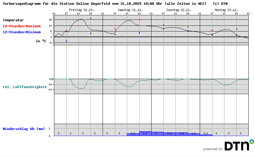 Vorhersagediagramm Doline Degerfeld