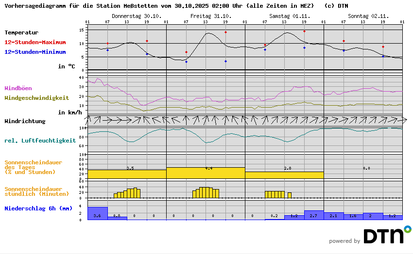 Vorhersagediagramm Meßstetten