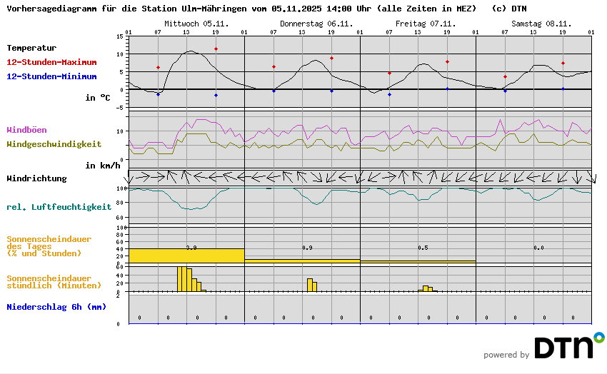 Vorhersagediagramm Ulm-THU