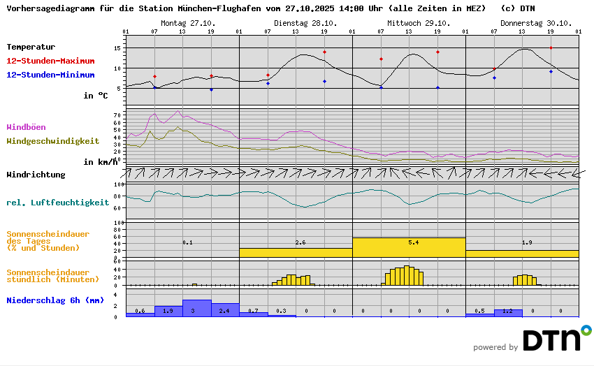 Vorhersagediagramm München-Flughafen