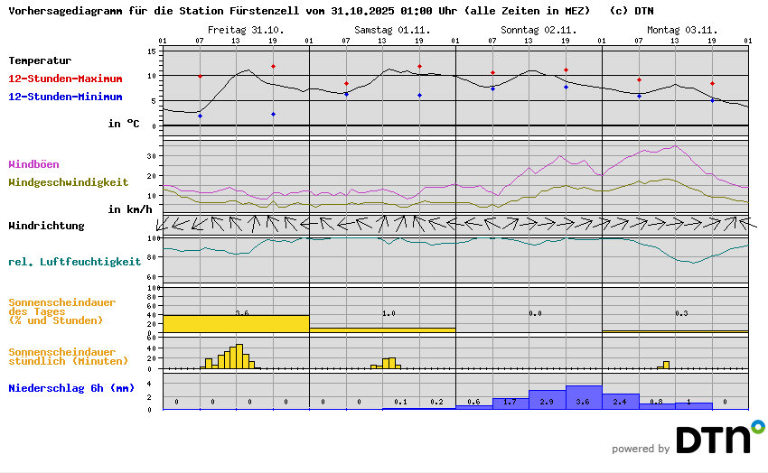 Vorhersagediagramm Fürstenzell