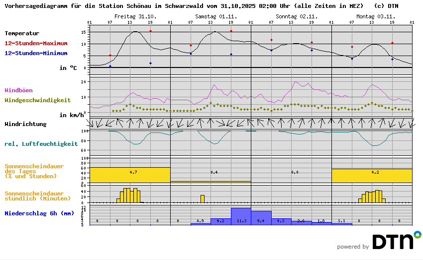 Vorhersagediagramm Schönau im Schwarzwald