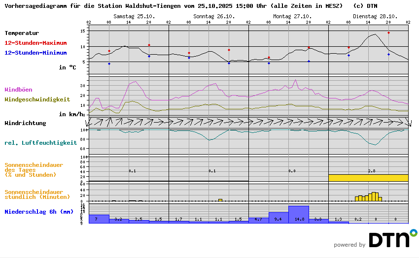 Vorhersagediagramm Waldshut-Tiengen