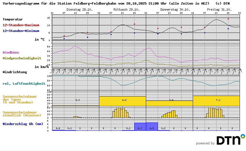 Vorhersagediagramm Feldberg-Feldbergbahn