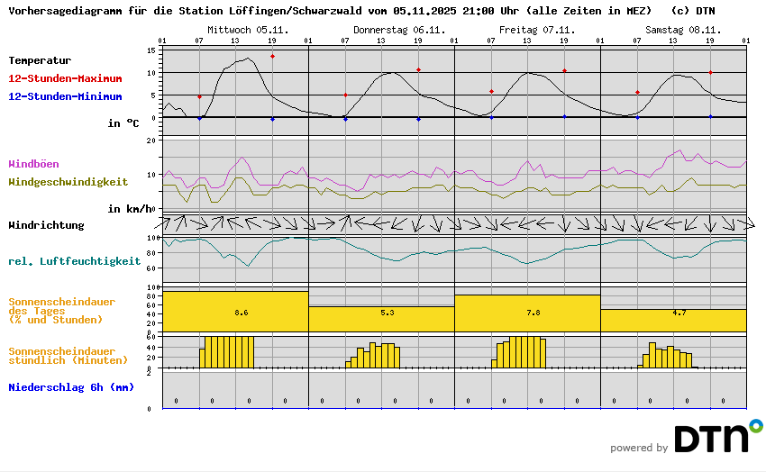Vorhersagediagramm Löffingen/Schwarzwald