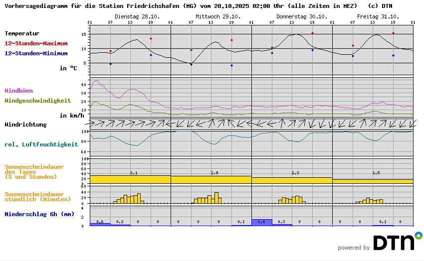 Vorhersagediagramm Friedrichshafen (MG)