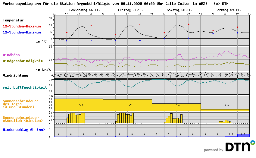 Vorhersagediagramm Argenbühl/Allgäu