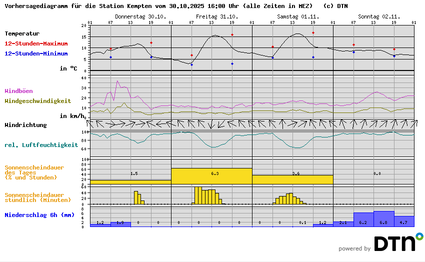 Vorhersagediagramm Kempten